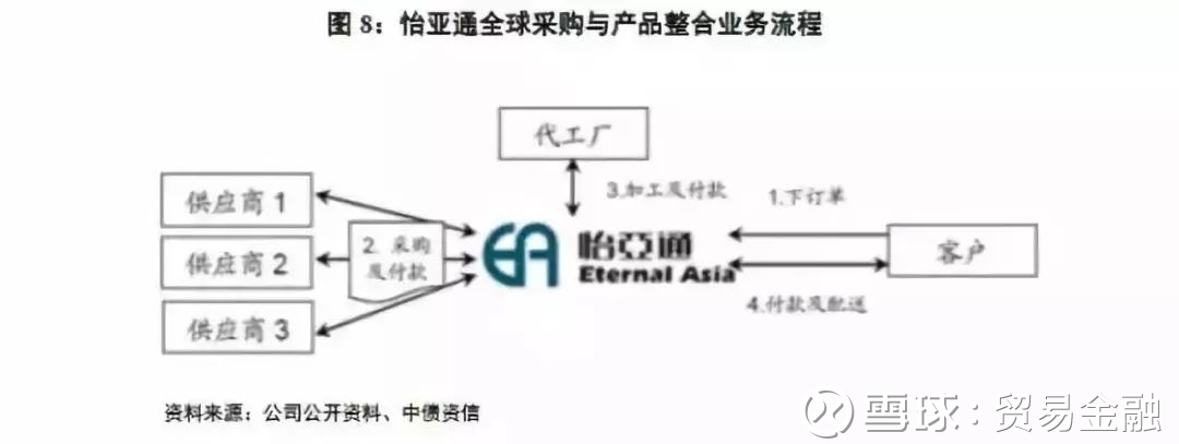 供应链金融模式分析 技术驱动下的贸易金融新格局